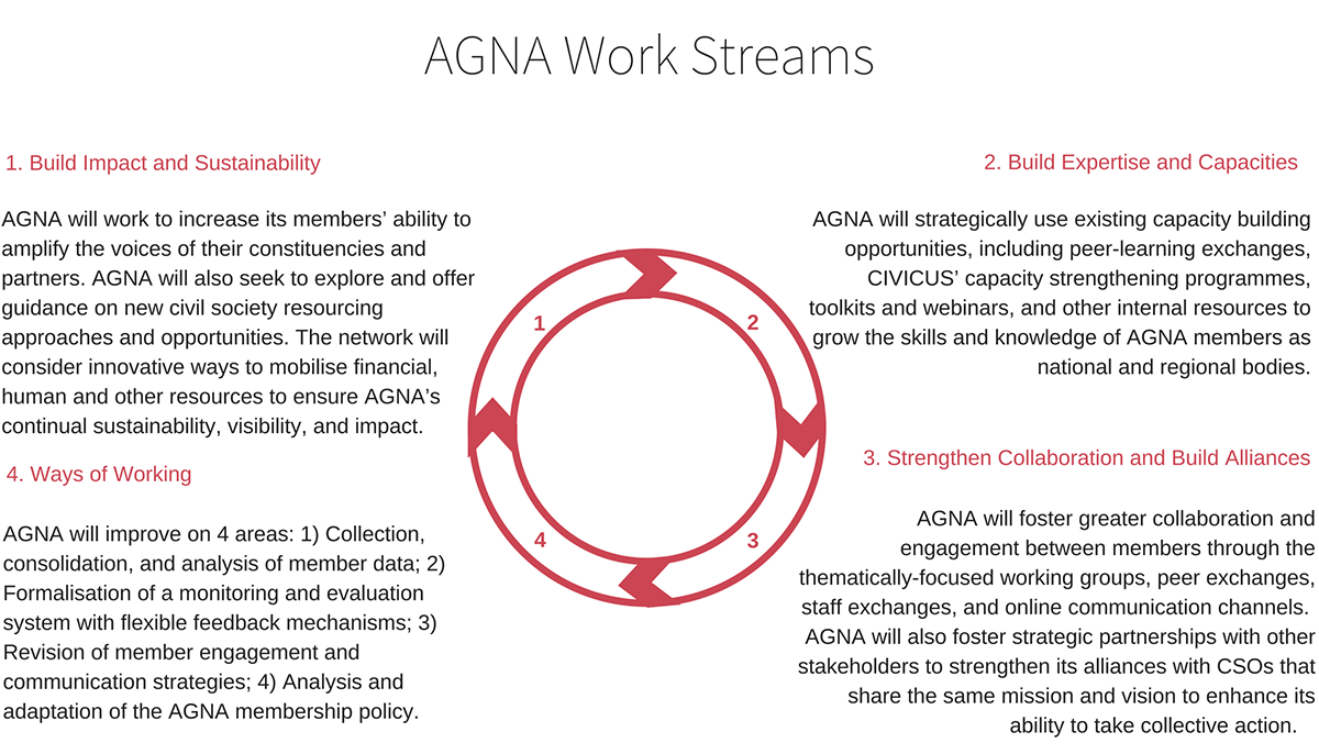 AGNA Work Streams
