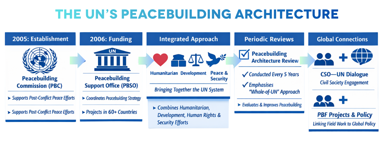 THE UNS PEACEBUILDING ARCHITECTURE 2